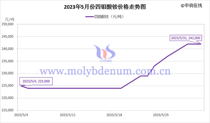 2023年5月四钼酸铵价格走势图