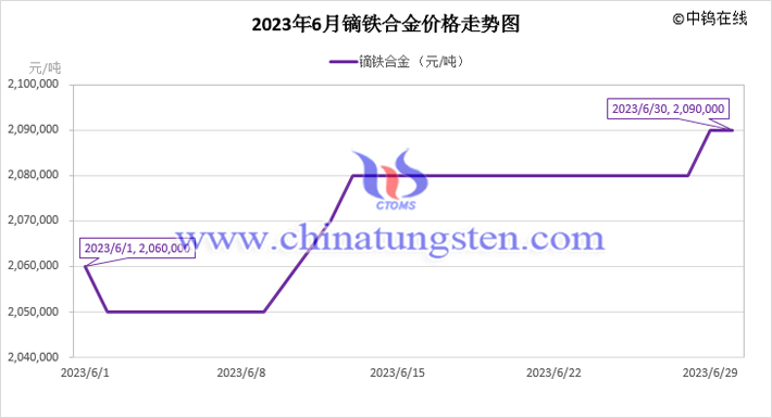 2023年6月镝铁合金价格走势图