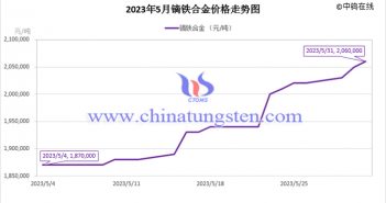 2023年5月镝铁合金价格走势图