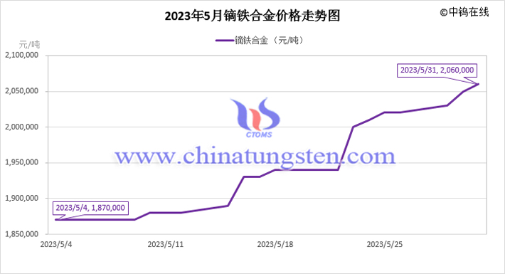 2023年5月镝铁合金价格走势图