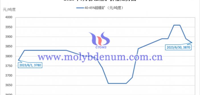 2023年6月钼精矿价格走势图