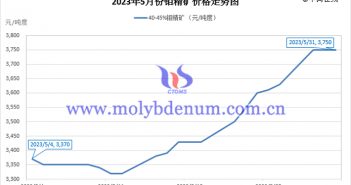 2023年5月钼精矿价格走势图