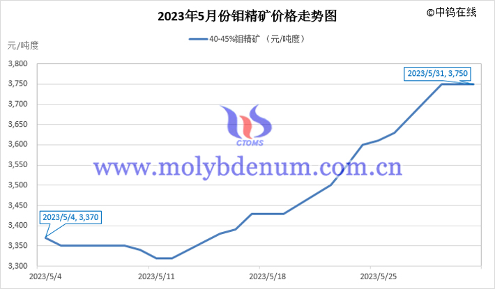 2023年5月钼精矿价格走势图