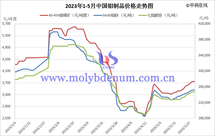 2023年1-5月份钼制品价格走势图