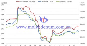 2023年上半年钼制品价格走势图