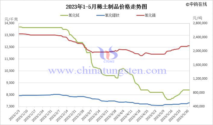 2023年1-5月稀土制品价格走势图