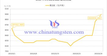 2023年6月氧化铽价格走势图