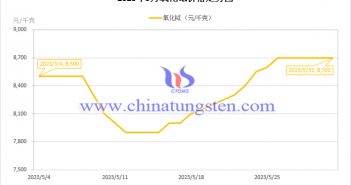 2023年5月氧化铽价格走势图