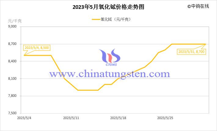 2023年5月氧化铽价格走势图