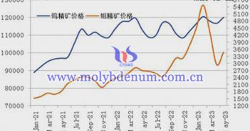 2020-2023年5月份钨精矿和钼精矿价格走势