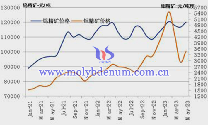 2020-2023年5月份钨精矿和钼精矿价格走势