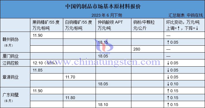 2023年6月下半月各大型钨企长单报价