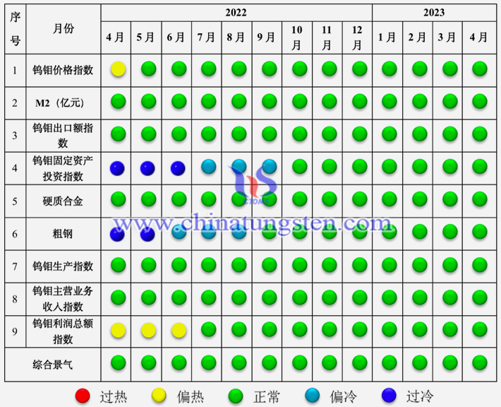 中国钨钼产业景气信号灯