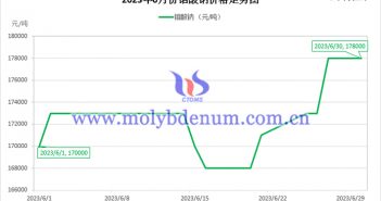 2023年6月钼酸钠价格走势图