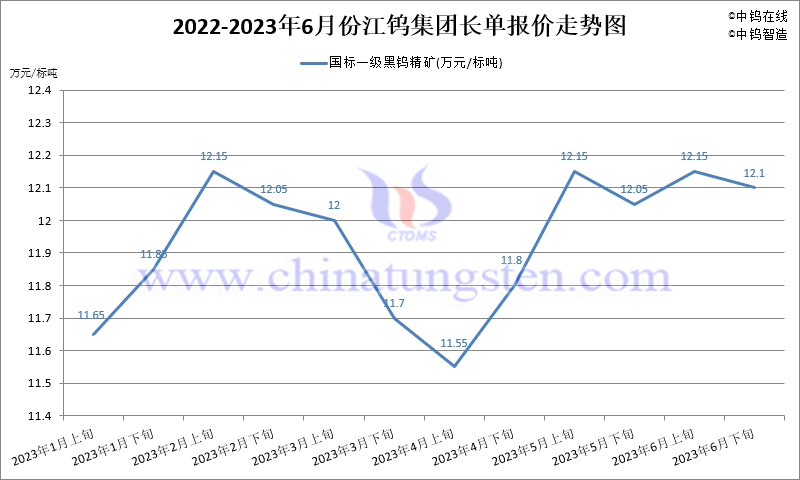 2023年1-6月份江钨集团长单报价走势图