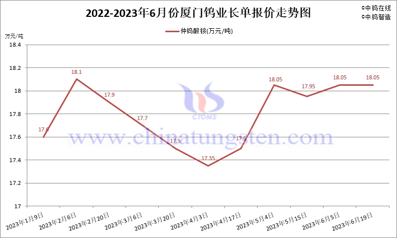 2023年1-6月份厦门钨业长单报价走势图