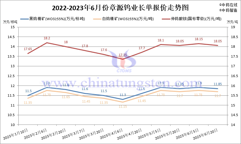 2023年1-6月份章源钨业长单报价走势图