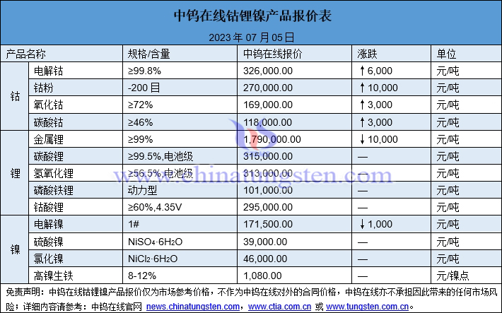 2023年7月5日钴锂镍价格图片