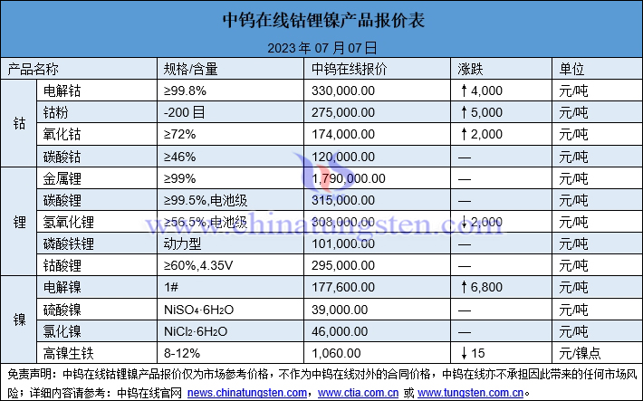 2023年7月7日钴锂镍价格图片