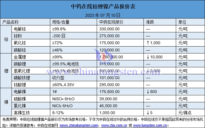 2023年7月10日钴锂镍价格图片