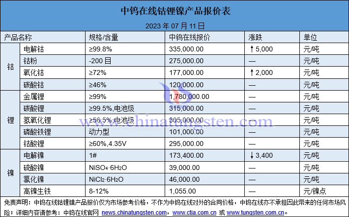 2023年7月11日钴锂镍价格图片