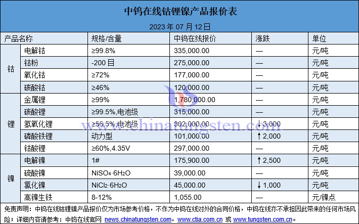 2023年7月12日钴锂镍价格图片