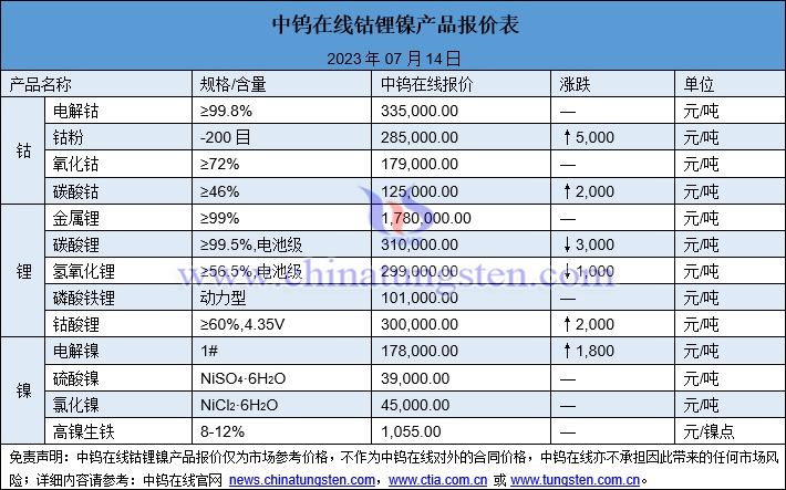 2023年7月14日钴锂镍价格图片