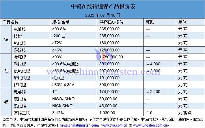 2023年7月18日钴锂镍价格图片