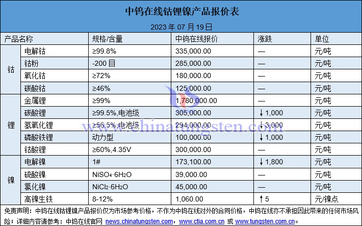 2023年7月19日钴锂镍价格一览