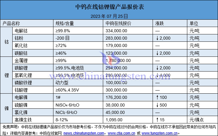 2023年7月25日钴锂镍价格图片