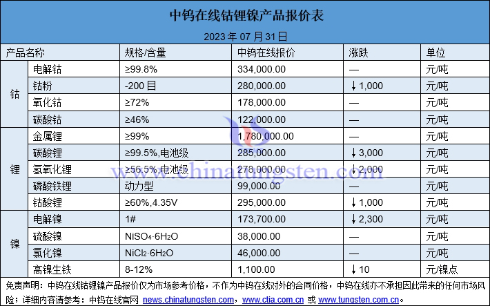 2023年7月31日钴锂镍价格图片