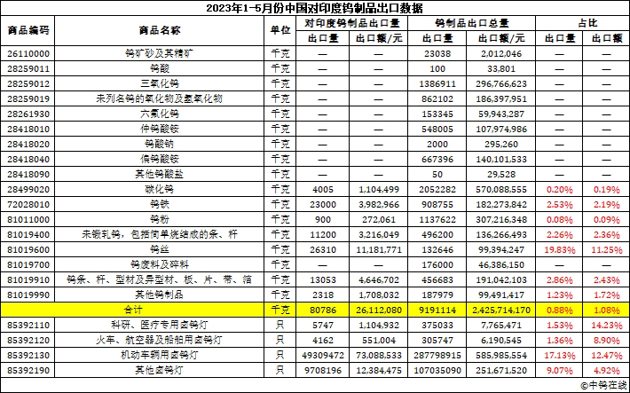 2023年1-5月份中国对印度钨制品出口数据