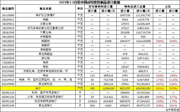 2023年1-5月份中国对印度钨制品进口数据