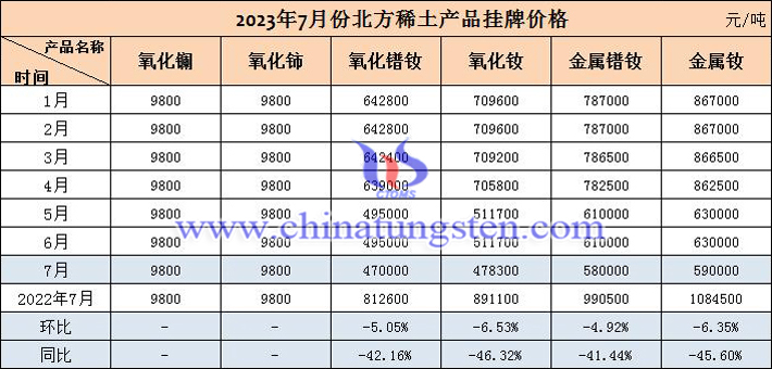 2023年7月北方稀土产品挂牌价格表