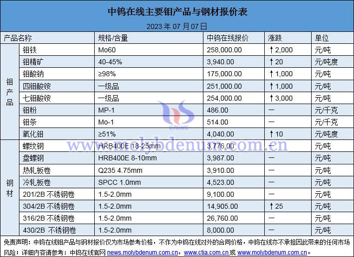 2023年7月7日钼价与钢价图片