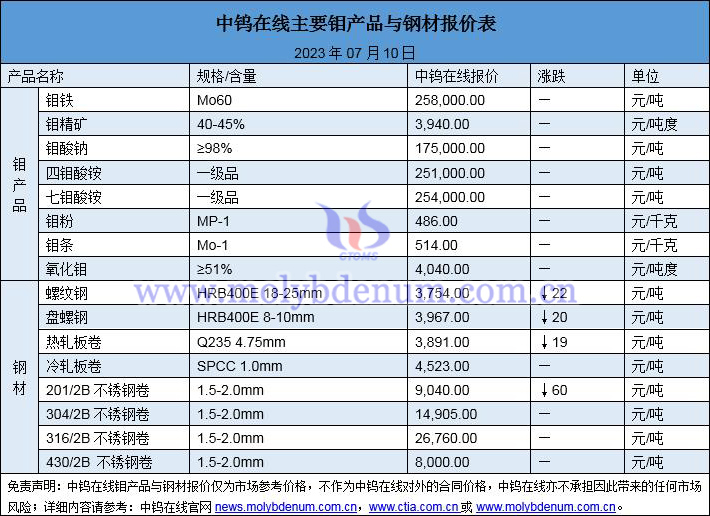 2023年7月10日钼价与钢价图片