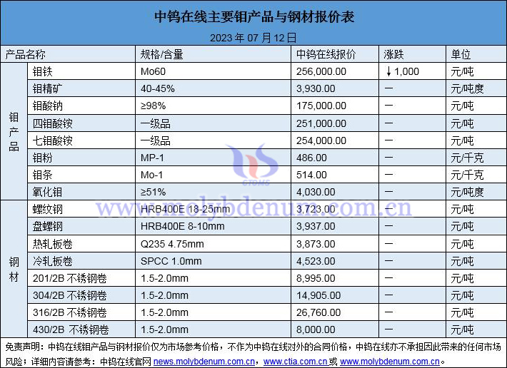 2023年7月12日钼价与钢价图片