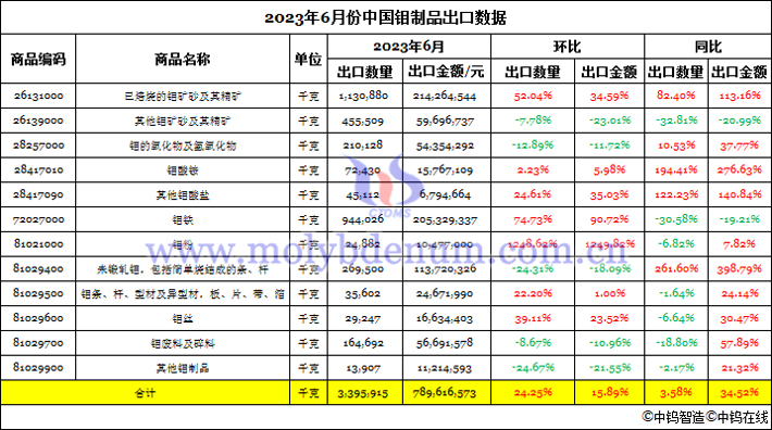 2023年6月份中国钼制品出口数据图片