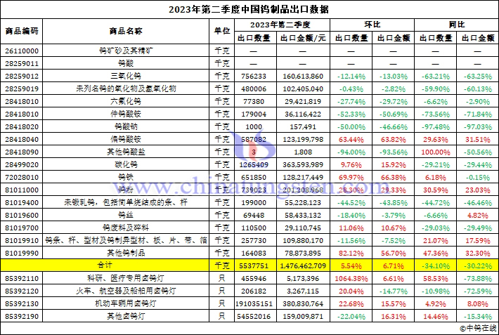 2023年第二季度中国钨制品出口数据图片