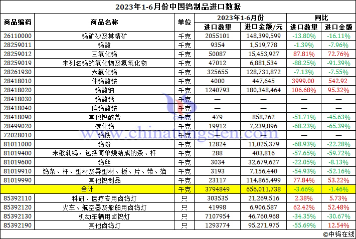 2023年上半年中国钨制品进口数据图片