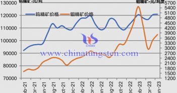 2021年2月-2023年6月钨精矿和钼精矿价格走势