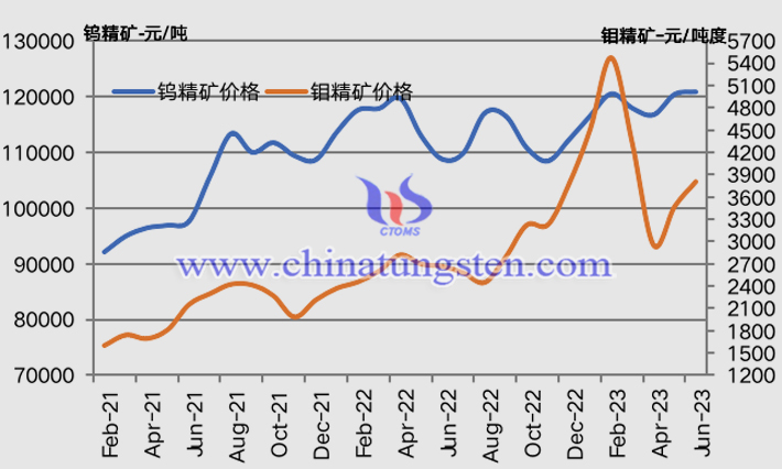 2021年2月-2023年6月钨精矿和钼精矿价格走势