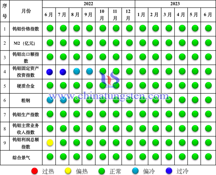 中国钨钼产业景气信号灯