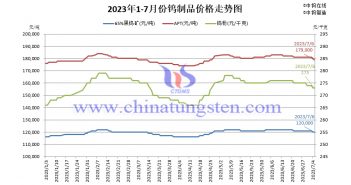 2023年1-7月份钨价格走势图