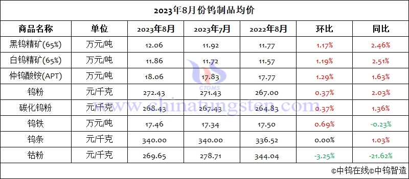 2023年8月份钨制品均价