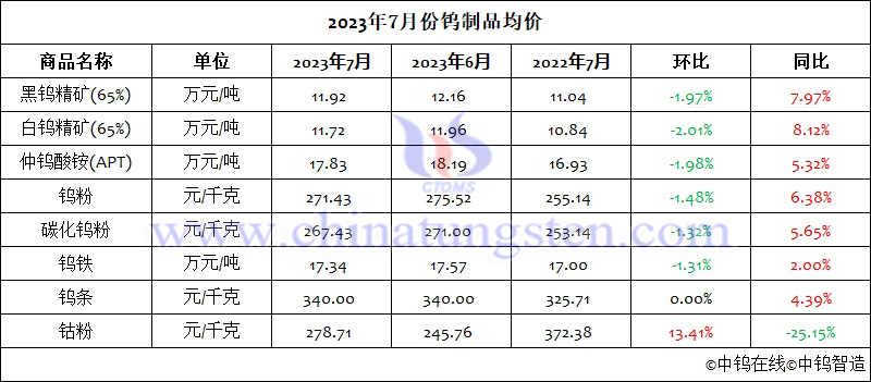 2023年7月份钨制品均价