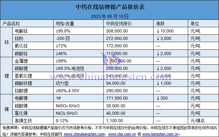 2023年8月10日钴锂镍价格图片