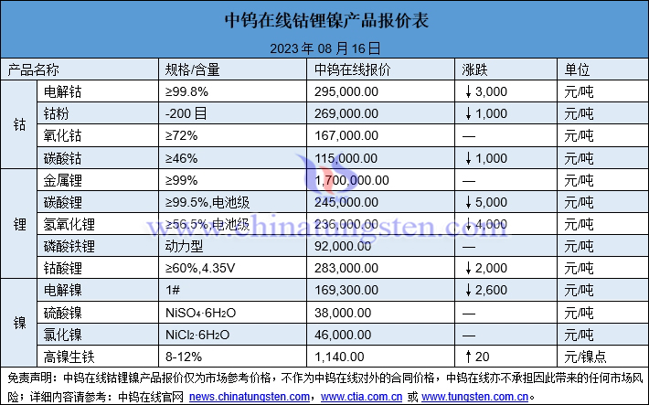 2023年8月16日钴锂镍价格图片