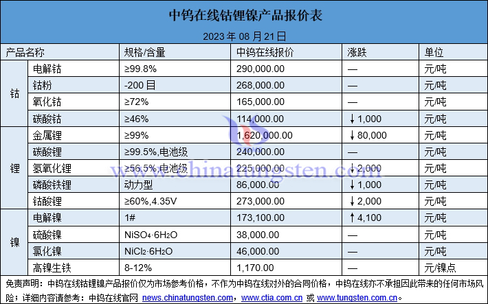 2023年8月21日钴锂镍价格图片