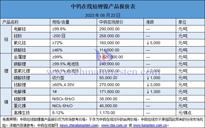 2023年8月22日钴锂镍价格图片